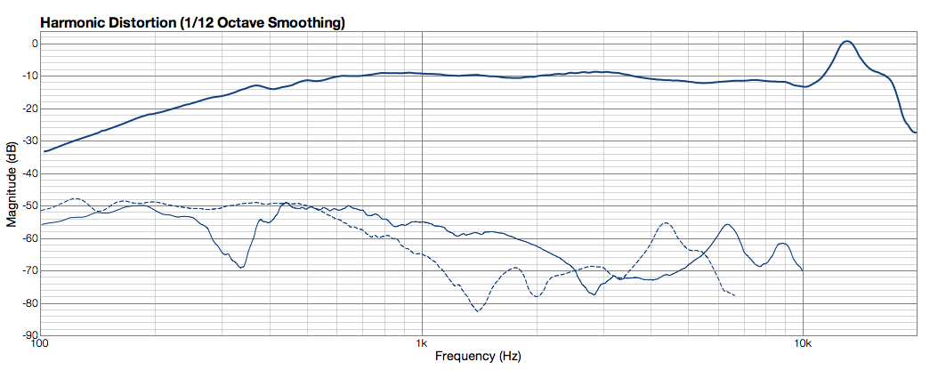 Click image for larger version

Name:	RS52Distortion97dB.png
Views:	199
Size:	55.1 KB
ID:	937276