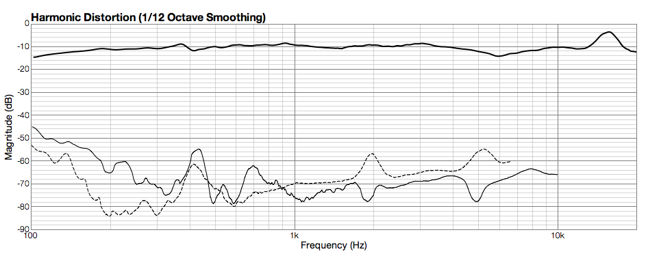 Click image for larger version

Name:	RS100-4Distortion87dB.png
Views:	192
Size:	51.2 KB
ID:	937285