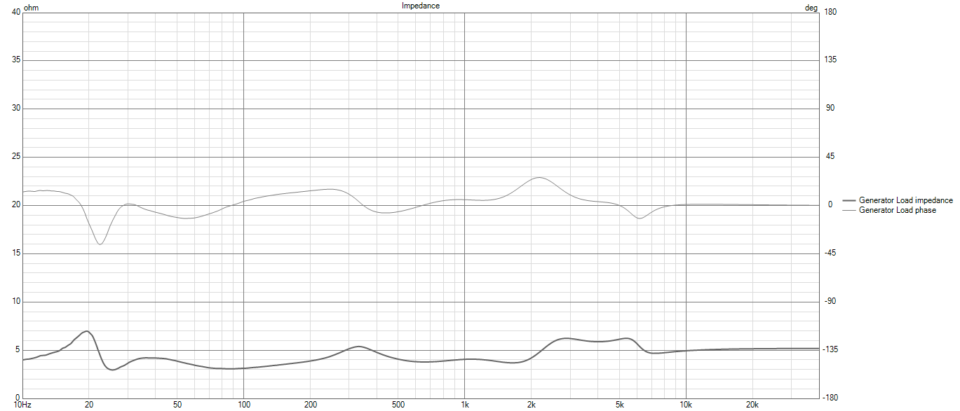 Click image for larger version  Name:	SMJ-40 POC 2-24 Review Tweak 2,7 mH 0.5 ohm LF V11 Zobel Mod Impedance.png Views:	29 Size:	32.3 KB ID:	951115