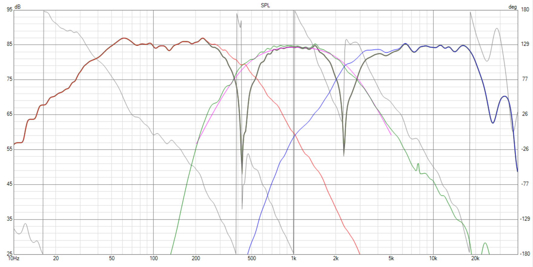 Click image for larger version

Name:	SMJ-40 POC 4-1 Baffle Mod  MF Data  2522cMOD302+MidTweak XO-Rev Null SPL-1.png
Views:	706
Size:	263.6 KB
ID:	951838