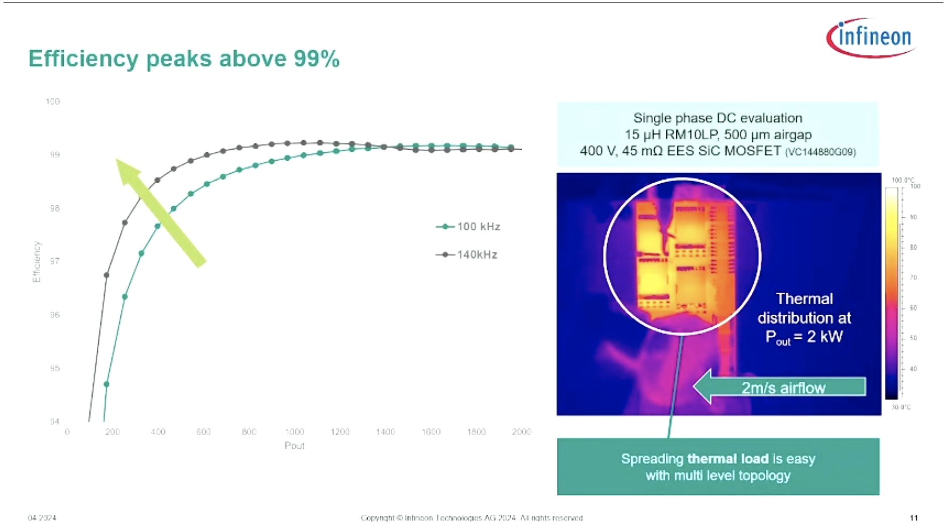 Click image for larger version  Name:	SiC 400V MultiLevel PFC Efficiency curve.png Views:	1 Size:	580.3 KB ID:	953221
