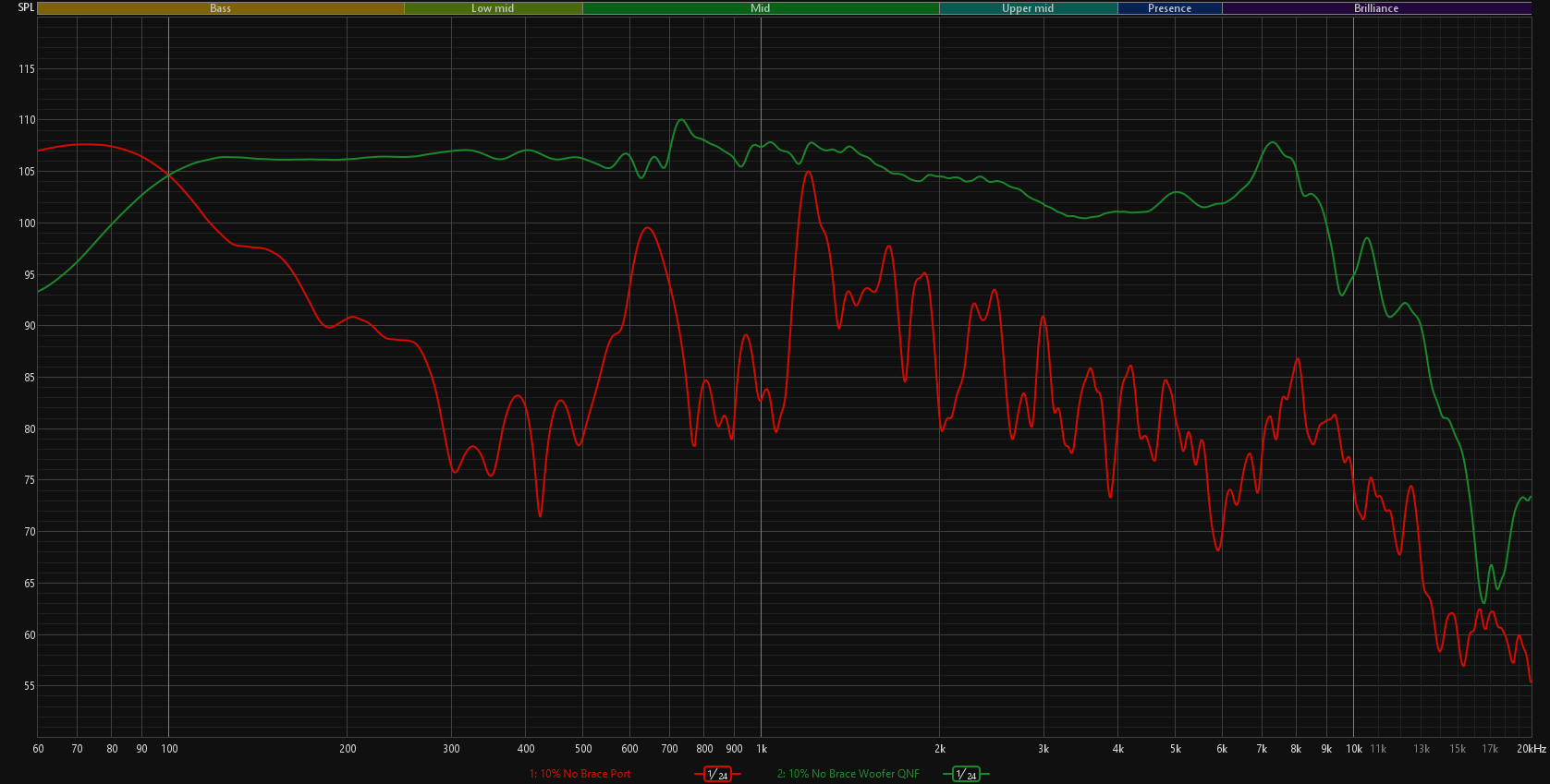 Click image for larger version  Name:	10% No Brace Port + QNF Woofer.png Views:	0 Size:	121.4 KB ID:	961194